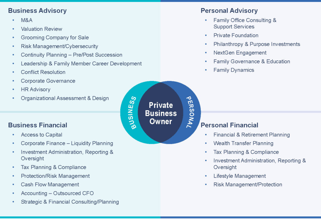 Center for Private Business Owners PKF O'Connor Davies