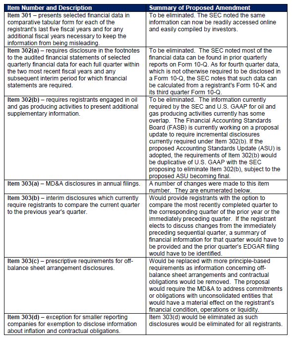 sec proposes amendments to md a section of regulation s k pkf o connor davies financial statements npo class 12 operating profit meaning