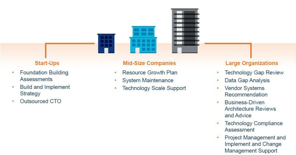 PKF O’Connor Davies Infographic to showcase transformative technology advisory and support for start-ups, mid-sized companies, and large organizations.