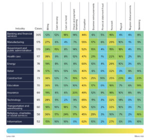 What are the most common occupational fraud schemes in various industries? 