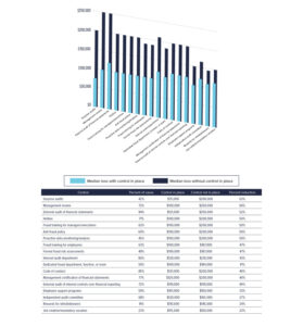 How does the presence of anti-fraud controls relate to median losses? 