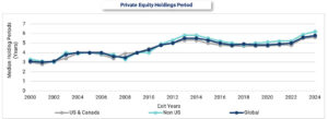 -    Pressure on private equity (PE) firms to return capital to their limited partners