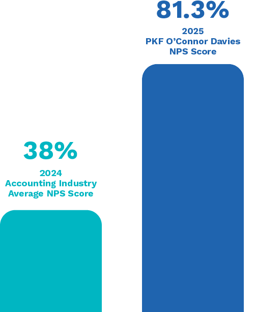 2025 NPS PKFOD Score: 81.3%