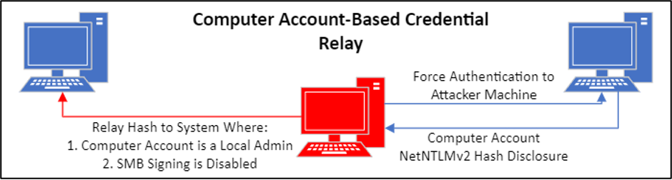 Computer Account-Based Credential Relay