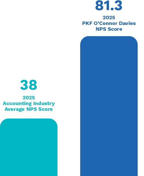 2025 NPS PKFOD Score: 81.3%