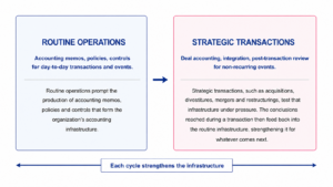 These determinations span two broad categories: routine operations and strategic transactions.