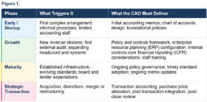 Figure 1 summarizes the demands on a CAO throughout typical organizational phases.