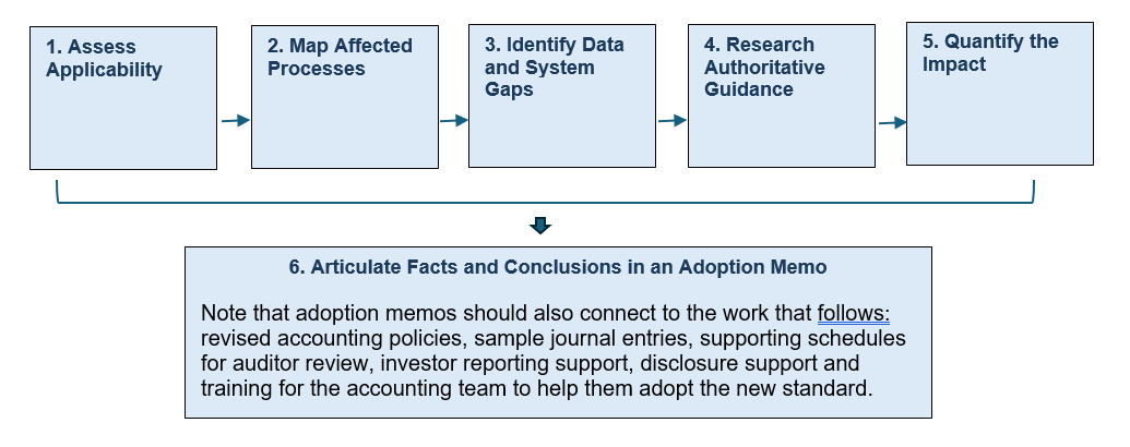 New Accounting Standards