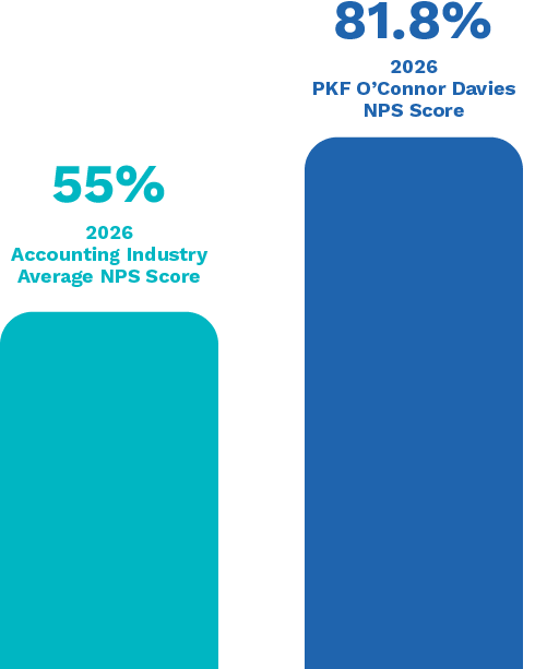 Graph of NPS data